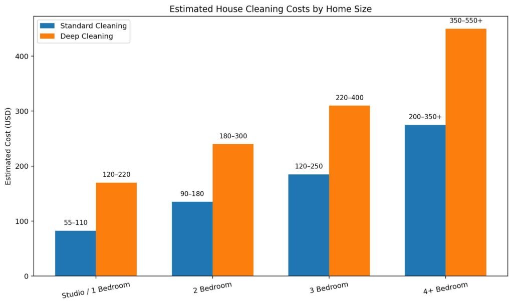 standard cleaning and deep cleaning price comparisons. House cleaning price comparison by home size in Yakima WA for standard and deep cleaning services